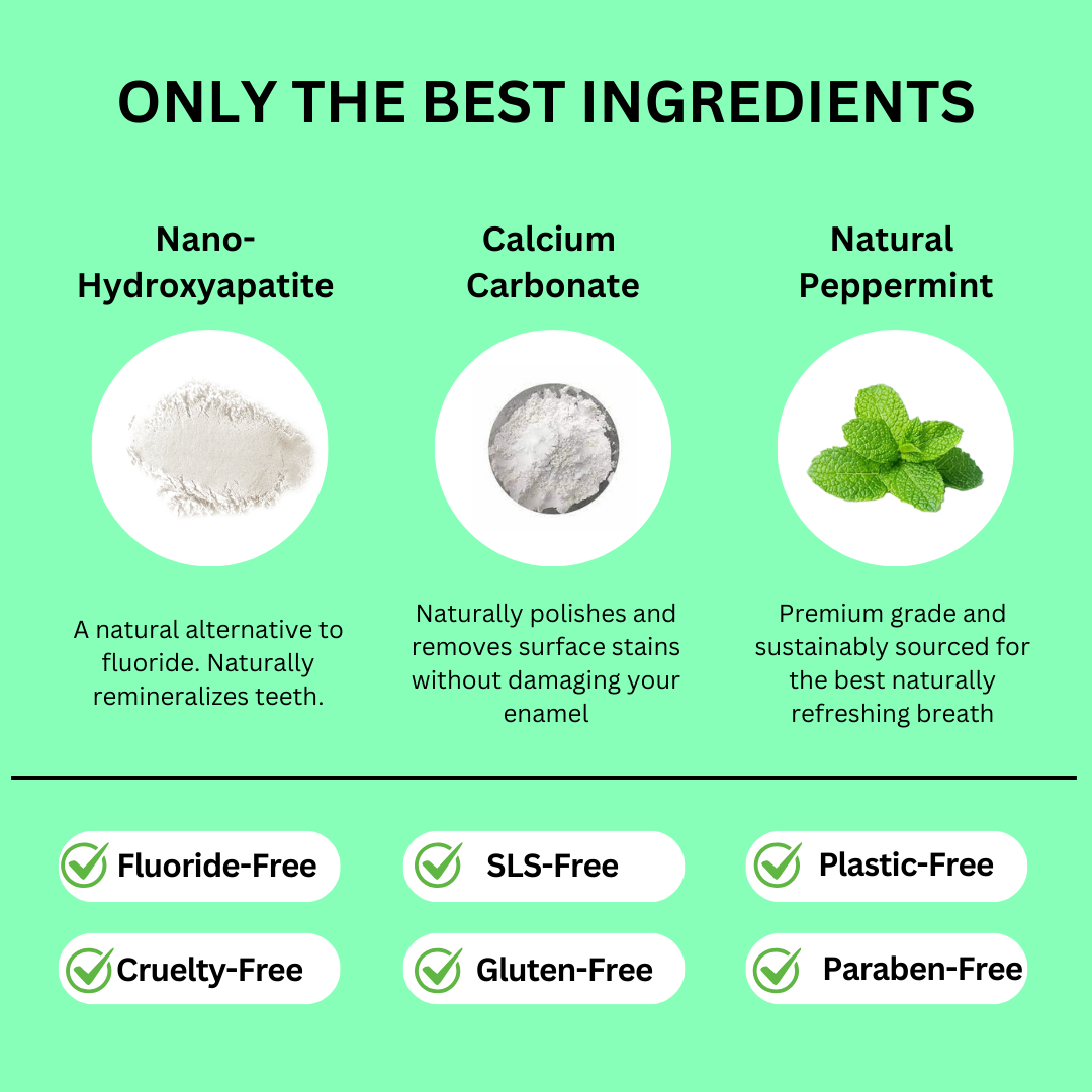 Image of Best Ingredients included in Canary Toothpaste Tablets. Natural ingredients used and benefits are Peppermint, Nano-Hydroxyapatite,  and Calcium Carbonate. Toothpaste tablets are Free of Fluoride, SLS, Plastic, Cruelty, Gluten, and Paraben.   